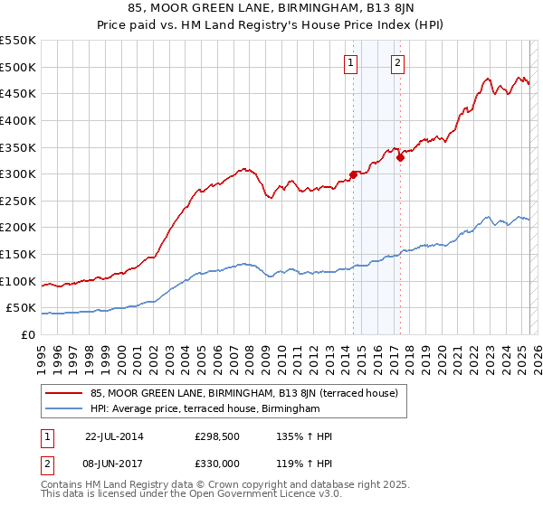 85, MOOR GREEN LANE, BIRMINGHAM, B13 8JN: Price paid vs HM Land Registry's House Price Index