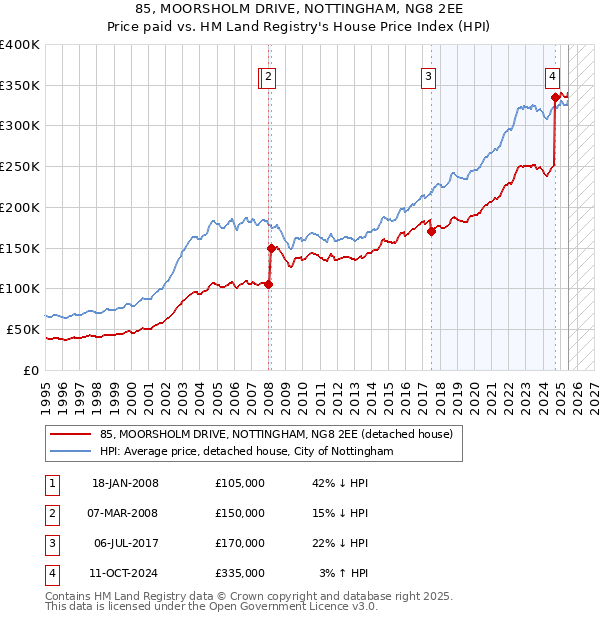 85, MOORSHOLM DRIVE, NOTTINGHAM, NG8 2EE: Price paid vs HM Land Registry's House Price Index
