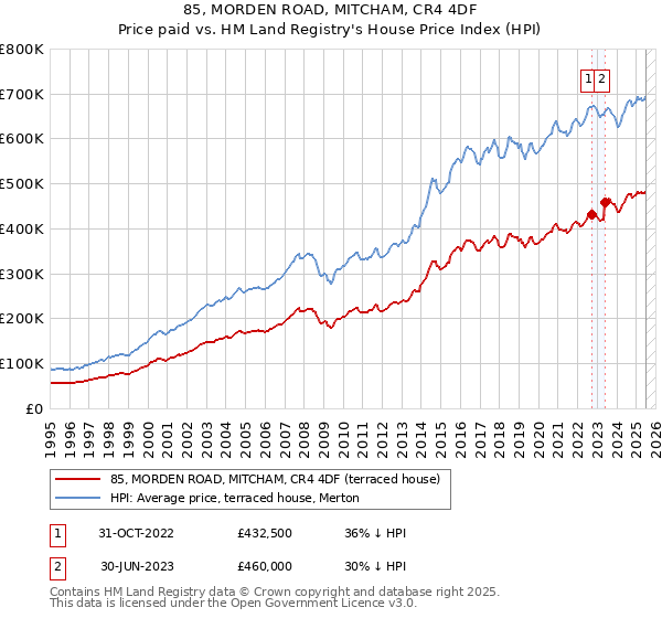 85, MORDEN ROAD, MITCHAM, CR4 4DF: Price paid vs HM Land Registry's House Price Index