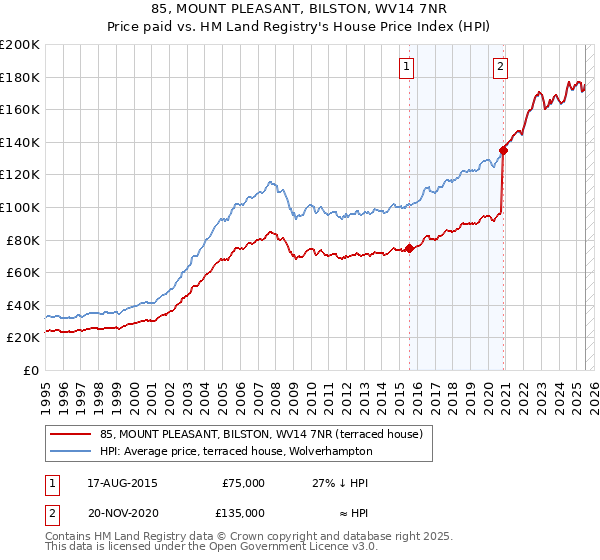 85, MOUNT PLEASANT, BILSTON, WV14 7NR: Price paid vs HM Land Registry's House Price Index