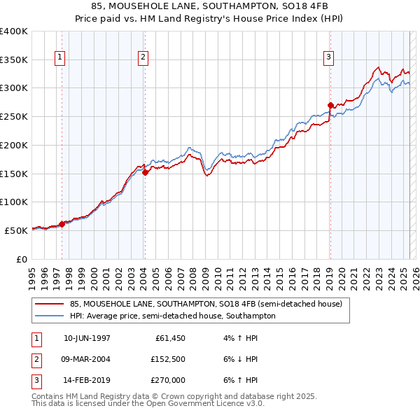 85, MOUSEHOLE LANE, SOUTHAMPTON, SO18 4FB: Price paid vs HM Land Registry's House Price Index