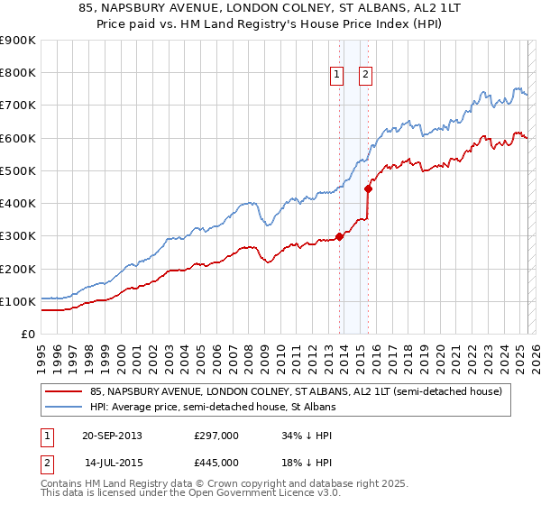 85, NAPSBURY AVENUE, LONDON COLNEY, ST ALBANS, AL2 1LT: Price paid vs HM Land Registry's House Price Index