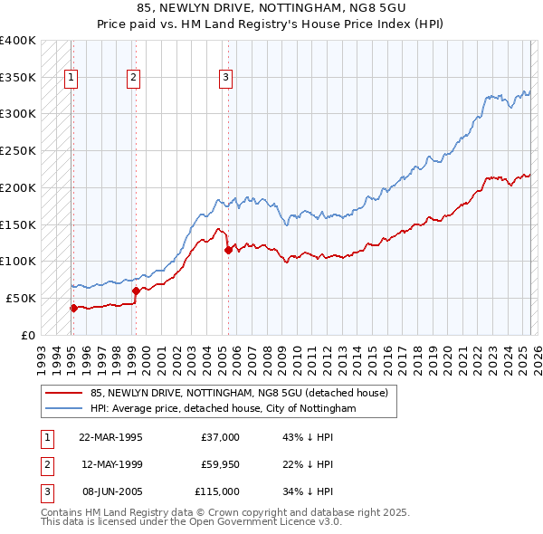 85, NEWLYN DRIVE, NOTTINGHAM, NG8 5GU: Price paid vs HM Land Registry's House Price Index