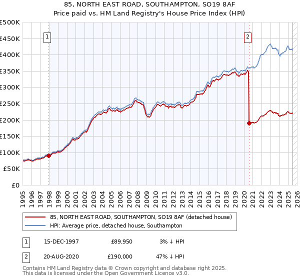 85, NORTH EAST ROAD, SOUTHAMPTON, SO19 8AF: Price paid vs HM Land Registry's House Price Index