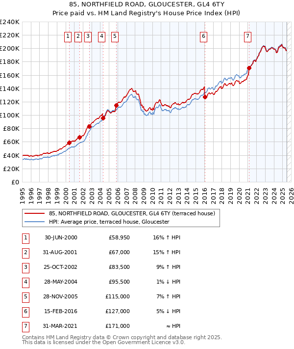 85, NORTHFIELD ROAD, GLOUCESTER, GL4 6TY: Price paid vs HM Land Registry's House Price Index