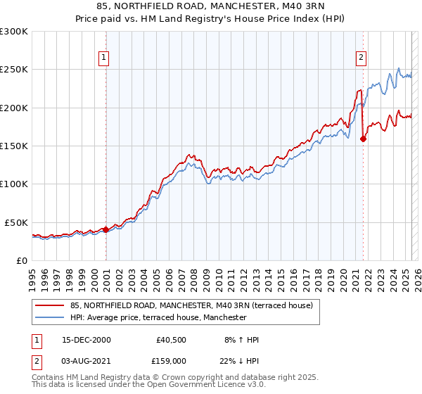 85, NORTHFIELD ROAD, MANCHESTER, M40 3RN: Price paid vs HM Land Registry's House Price Index