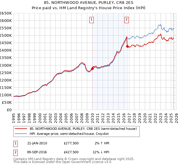 85, NORTHWOOD AVENUE, PURLEY, CR8 2ES: Price paid vs HM Land Registry's House Price Index