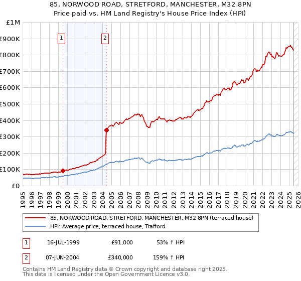 85, NORWOOD ROAD, STRETFORD, MANCHESTER, M32 8PN: Price paid vs HM Land Registry's House Price Index