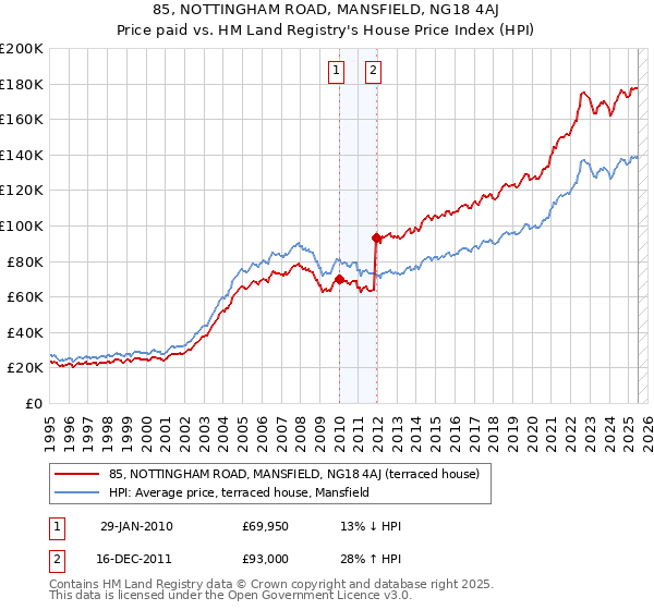 85, NOTTINGHAM ROAD, MANSFIELD, NG18 4AJ: Price paid vs HM Land Registry's House Price Index