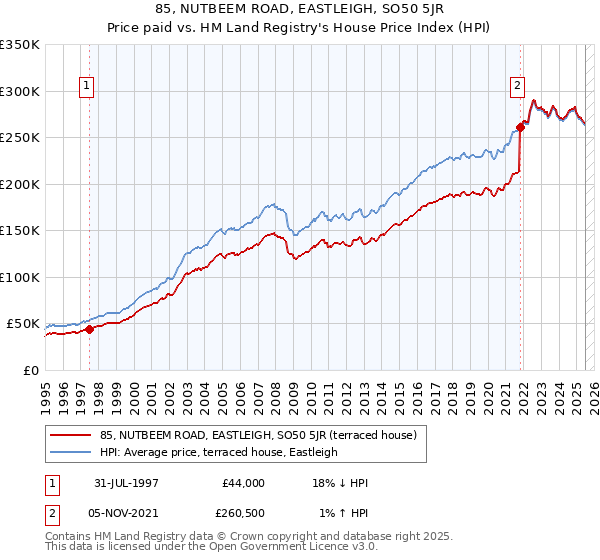 85, NUTBEEM ROAD, EASTLEIGH, SO50 5JR: Price paid vs HM Land Registry's House Price Index