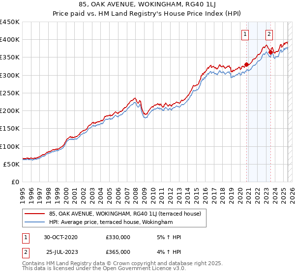 85, OAK AVENUE, WOKINGHAM, RG40 1LJ: Price paid vs HM Land Registry's House Price Index