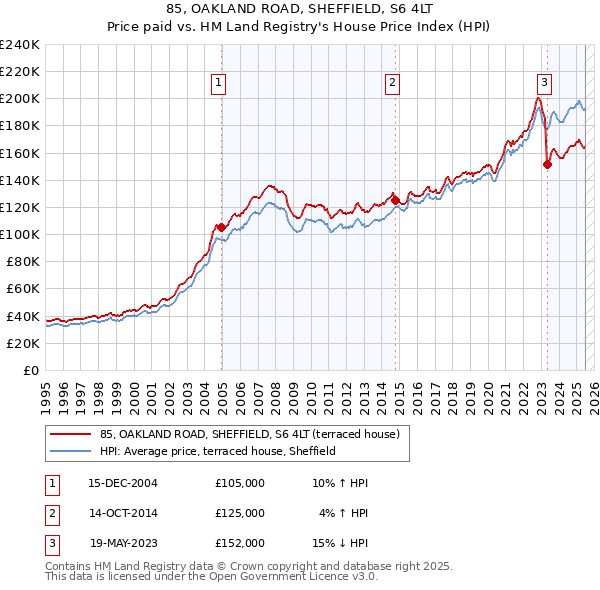 85, OAKLAND ROAD, SHEFFIELD, S6 4LT: Price paid vs HM Land Registry's House Price Index