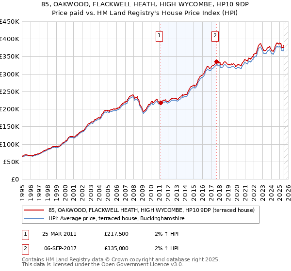 85, OAKWOOD, FLACKWELL HEATH, HIGH WYCOMBE, HP10 9DP: Price paid vs HM Land Registry's House Price Index
