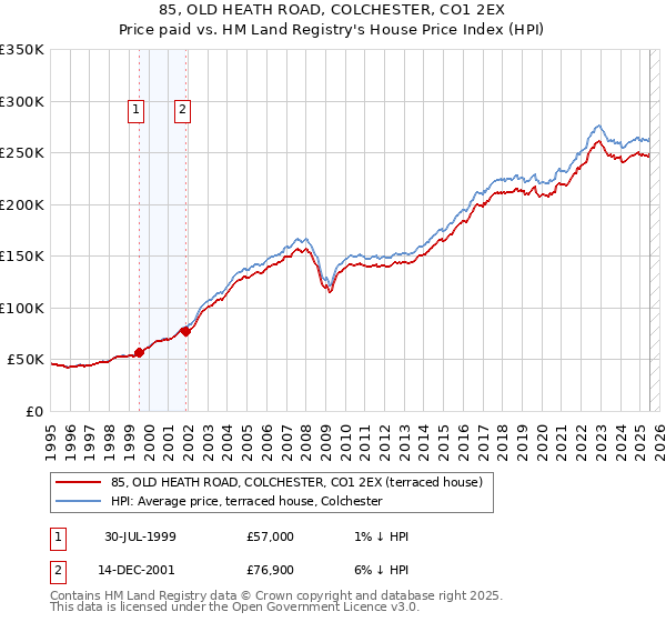 85, OLD HEATH ROAD, COLCHESTER, CO1 2EX: Price paid vs HM Land Registry's House Price Index