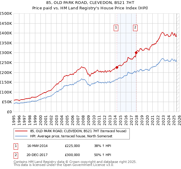85, OLD PARK ROAD, CLEVEDON, BS21 7HT: Price paid vs HM Land Registry's House Price Index