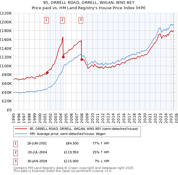 85, ORRELL ROAD, ORRELL, WIGAN, WN5 8EY: Price paid vs HM Land Registry's House Price Index