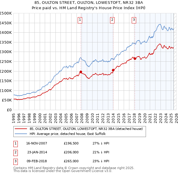 85, OULTON STREET, OULTON, LOWESTOFT, NR32 3BA: Price paid vs HM Land Registry's House Price Index