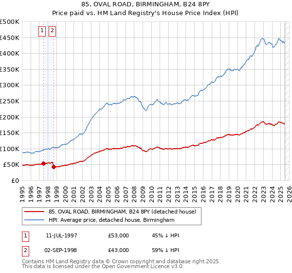 85, OVAL ROAD, BIRMINGHAM, B24 8PY: Price paid vs HM Land Registry's House Price Index