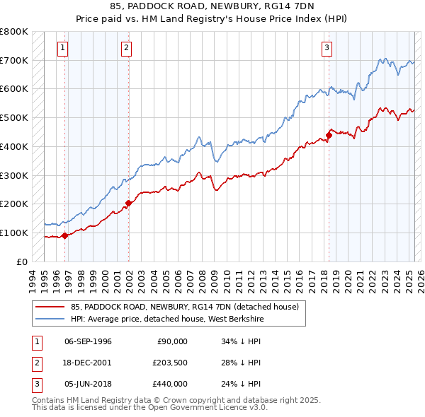 85, PADDOCK ROAD, NEWBURY, RG14 7DN: Price paid vs HM Land Registry's House Price Index