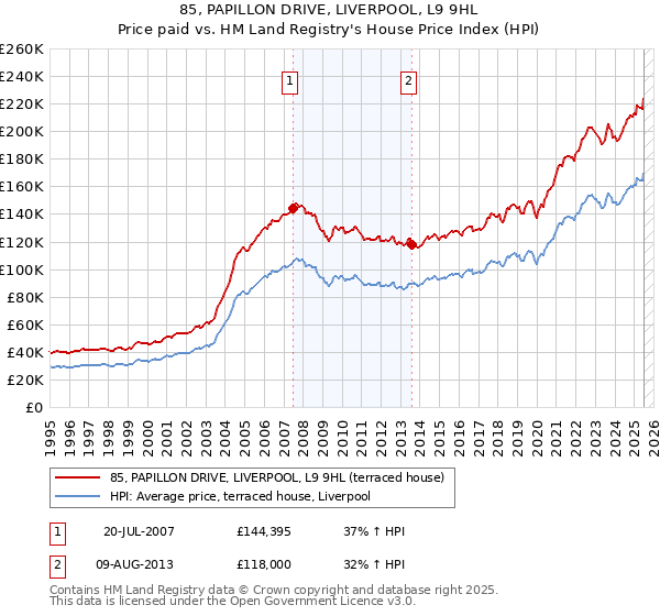 85, PAPILLON DRIVE, LIVERPOOL, L9 9HL: Price paid vs HM Land Registry's House Price Index
