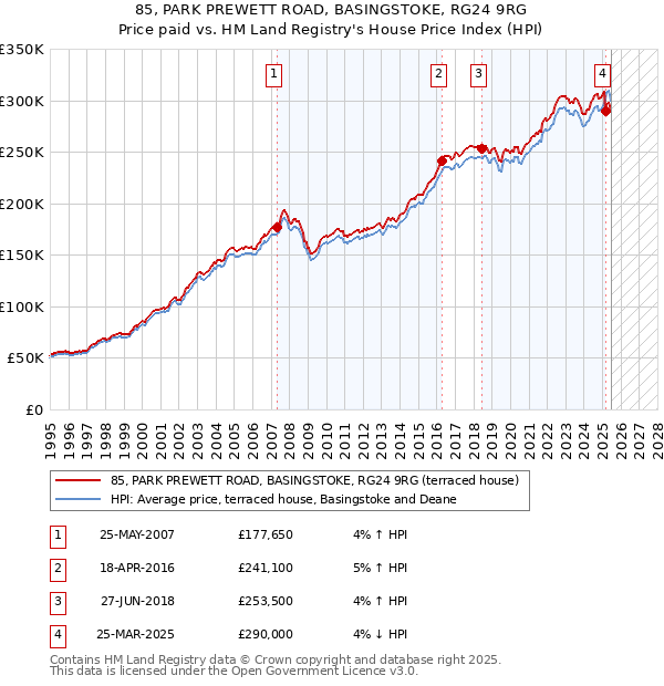 85, PARK PREWETT ROAD, BASINGSTOKE, RG24 9RG: Price paid vs HM Land Registry's House Price Index