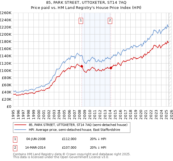 85, PARK STREET, UTTOXETER, ST14 7AQ: Price paid vs HM Land Registry's House Price Index