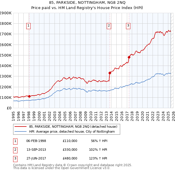 85, PARKSIDE, NOTTINGHAM, NG8 2NQ: Price paid vs HM Land Registry's House Price Index