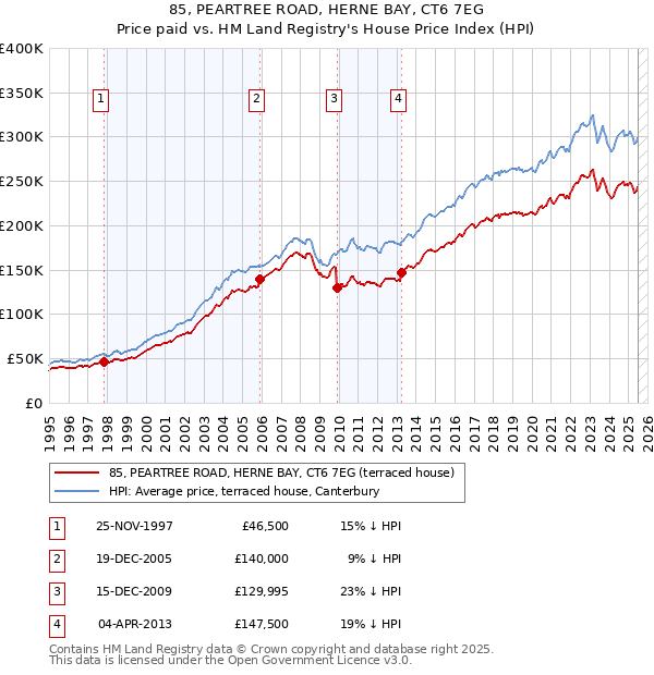85, PEARTREE ROAD, HERNE BAY, CT6 7EG: Price paid vs HM Land Registry's House Price Index