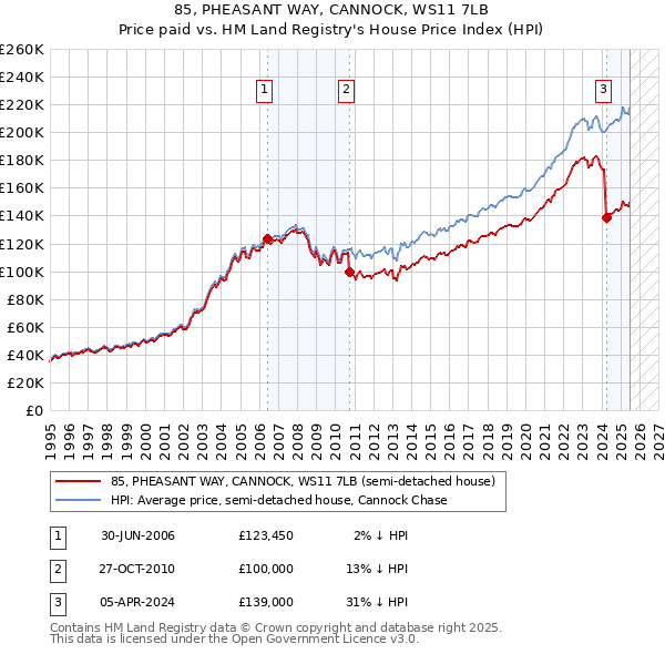 85, PHEASANT WAY, CANNOCK, WS11 7LB: Price paid vs HM Land Registry's House Price Index