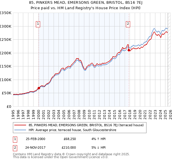 85, PINKERS MEAD, EMERSONS GREEN, BRISTOL, BS16 7EJ: Price paid vs HM Land Registry's House Price Index