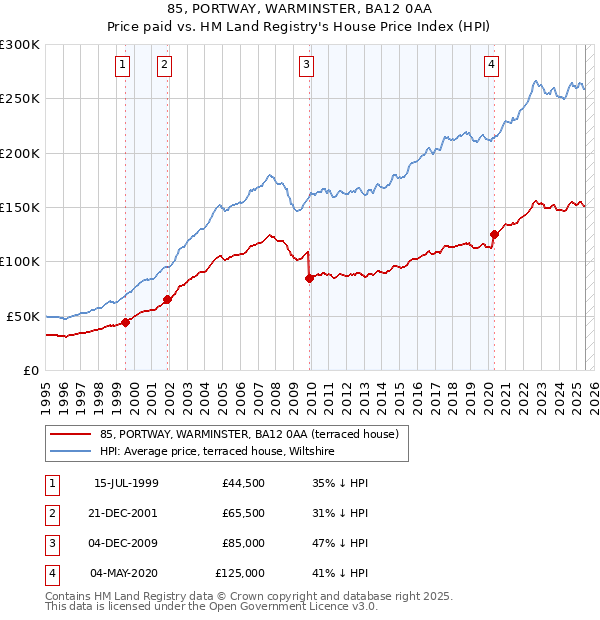 85, PORTWAY, WARMINSTER, BA12 0AA: Price paid vs HM Land Registry's House Price Index