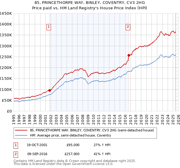 85, PRINCETHORPE WAY, BINLEY, COVENTRY, CV3 2HG: Price paid vs HM Land Registry's House Price Index