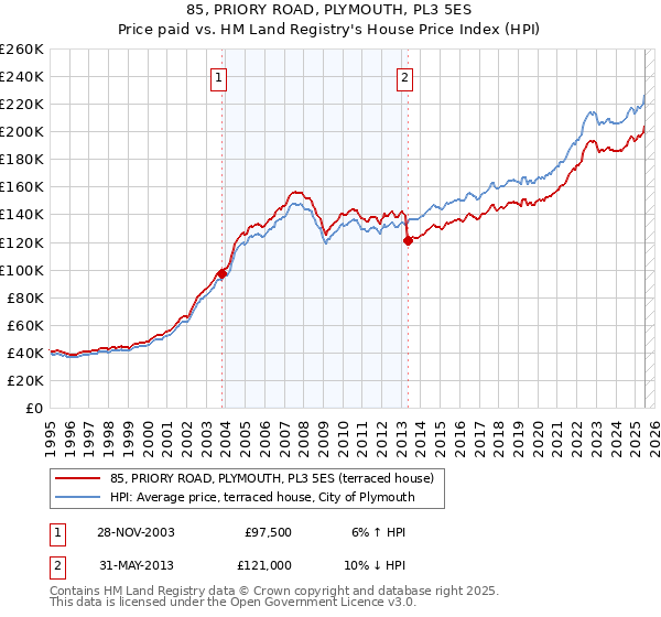 85, PRIORY ROAD, PLYMOUTH, PL3 5ES: Price paid vs HM Land Registry's House Price Index
