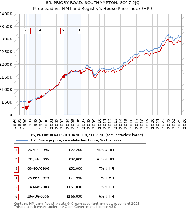 85, PRIORY ROAD, SOUTHAMPTON, SO17 2JQ: Price paid vs HM Land Registry's House Price Index