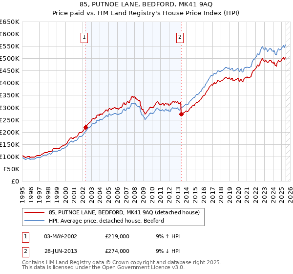 85, PUTNOE LANE, BEDFORD, MK41 9AQ: Price paid vs HM Land Registry's House Price Index