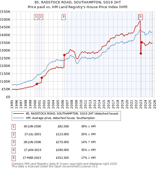 85, RADSTOCK ROAD, SOUTHAMPTON, SO19 2HT: Price paid vs HM Land Registry's House Price Index