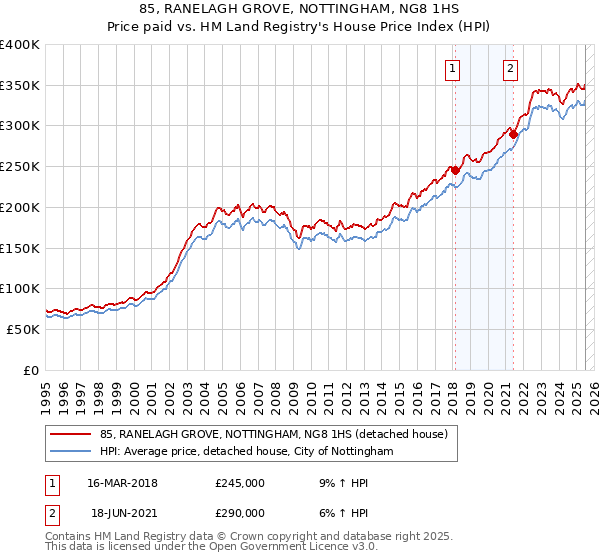 85, RANELAGH GROVE, NOTTINGHAM, NG8 1HS: Price paid vs HM Land Registry's House Price Index