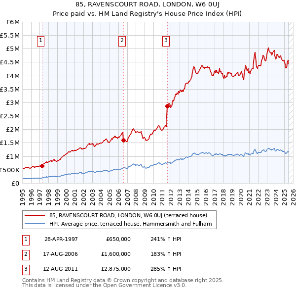85, RAVENSCOURT ROAD, LONDON, W6 0UJ: Price paid vs HM Land Registry's House Price Index