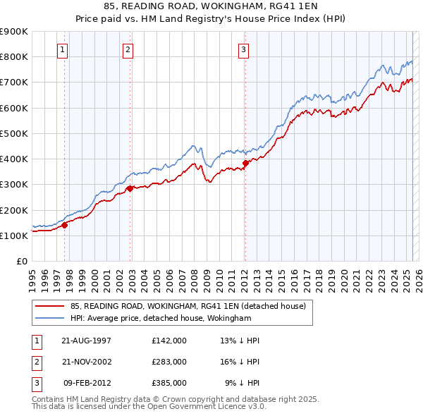 85, READING ROAD, WOKINGHAM, RG41 1EN: Price paid vs HM Land Registry's House Price Index