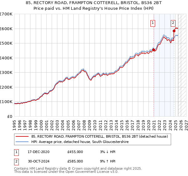 85, RECTORY ROAD, FRAMPTON COTTERELL, BRISTOL, BS36 2BT: Price paid vs HM Land Registry's House Price Index