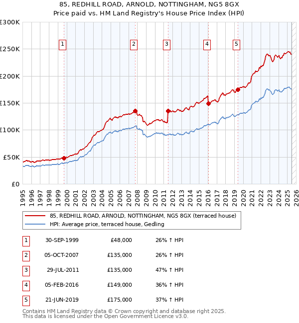 85, REDHILL ROAD, ARNOLD, NOTTINGHAM, NG5 8GX: Price paid vs HM Land Registry's House Price Index