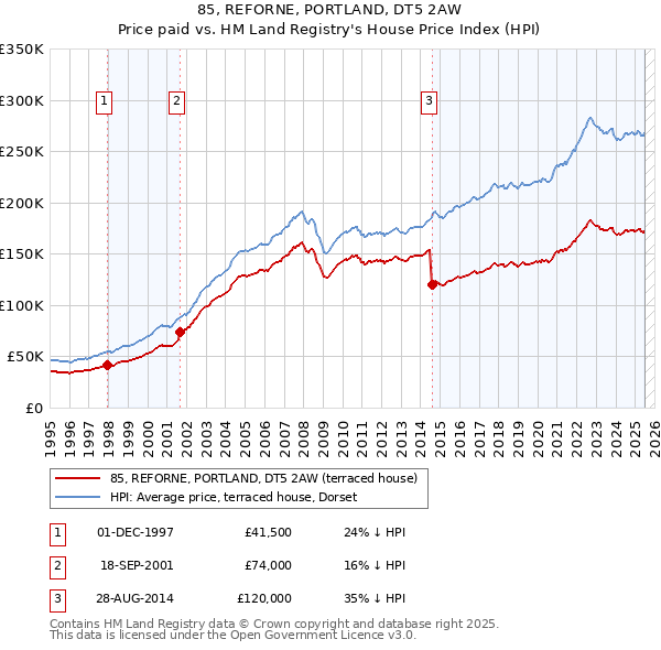 85, REFORNE, PORTLAND, DT5 2AW: Price paid vs HM Land Registry's House Price Index