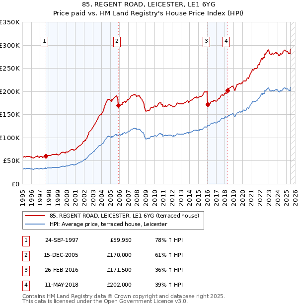 85, REGENT ROAD, LEICESTER, LE1 6YG: Price paid vs HM Land Registry's House Price Index