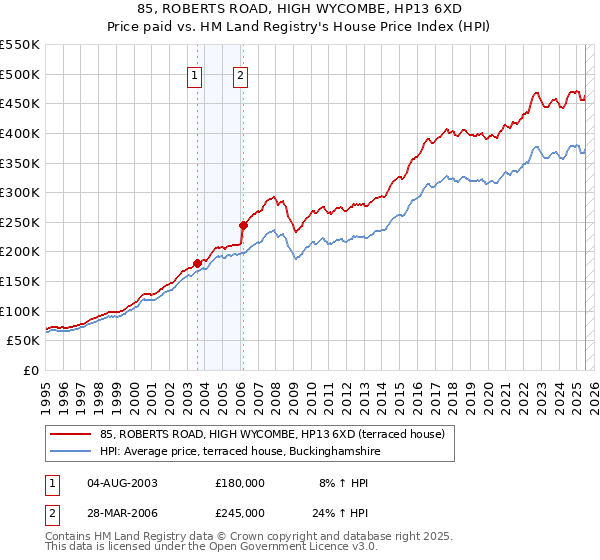 85, ROBERTS ROAD, HIGH WYCOMBE, HP13 6XD: Price paid vs HM Land Registry's House Price Index