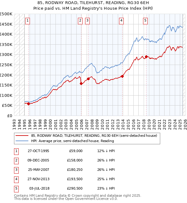 85, RODWAY ROAD, TILEHURST, READING, RG30 6EH: Price paid vs HM Land Registry's House Price Index
