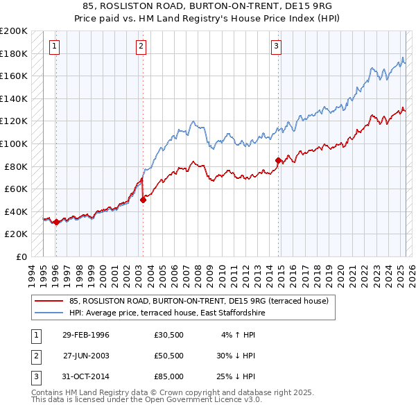 85, ROSLISTON ROAD, BURTON-ON-TRENT, DE15 9RG: Price paid vs HM Land Registry's House Price Index