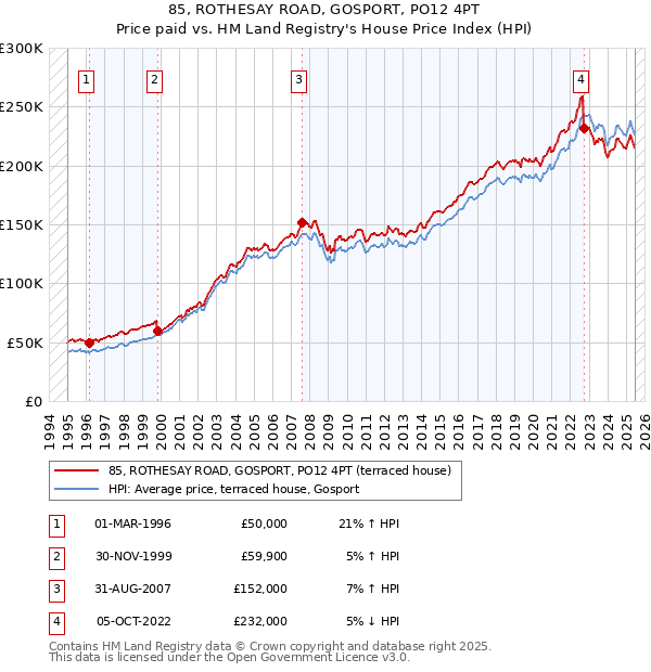85, ROTHESAY ROAD, GOSPORT, PO12 4PT: Price paid vs HM Land Registry's House Price Index