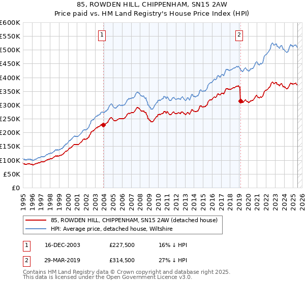 85, ROWDEN HILL, CHIPPENHAM, SN15 2AW: Price paid vs HM Land Registry's House Price Index