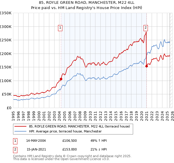 85, ROYLE GREEN ROAD, MANCHESTER, M22 4LL: Price paid vs HM Land Registry's House Price Index