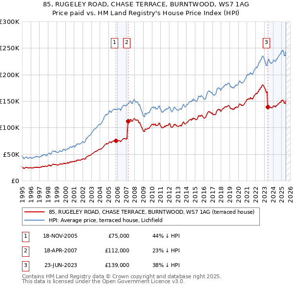 85, RUGELEY ROAD, CHASE TERRACE, BURNTWOOD, WS7 1AG: Price paid vs HM Land Registry's House Price Index